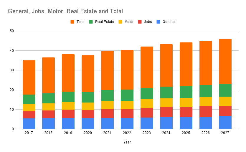 General, Jobs, Motor, Real Estate and Total.png